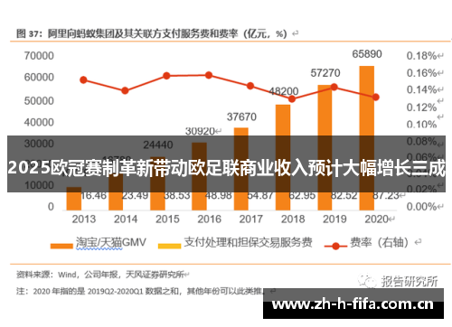 2025欧冠赛制革新带动欧足联商业收入预计大幅增长三成 2025欧冠赛制革新带动欧足联商业收入预计大幅增长三成